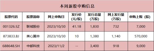 1天10倍 新股大爆发！本周3只可申购