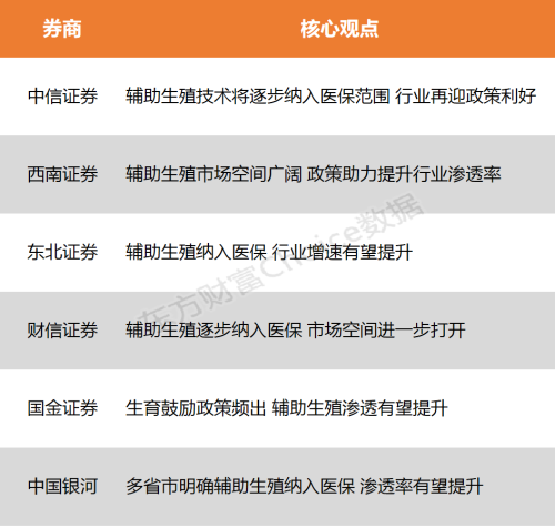 【风口研报】辅助生殖逐步纳入医保 行业增速有望提升 市场空间广阔