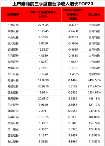 最新！券商业绩大盘点：这类业务扛起“大旗”