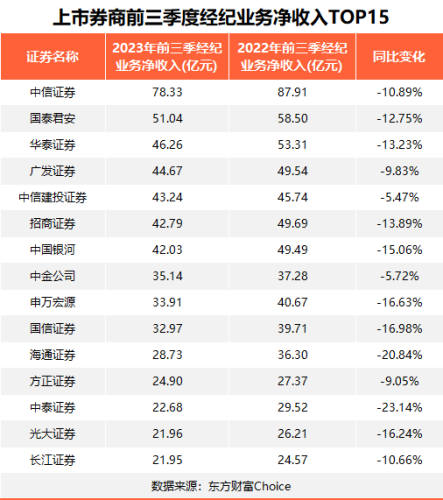 最新！券商业绩大盘点：这类业务扛起“大旗”