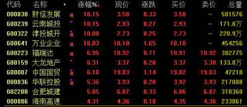 A股地产板块大涨 两大龙头却遭股债双杀 啥情况？