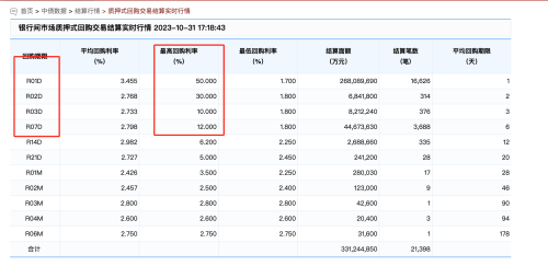 隔夜拆借利率直冲50%！有市场人士认为下一步可能降准