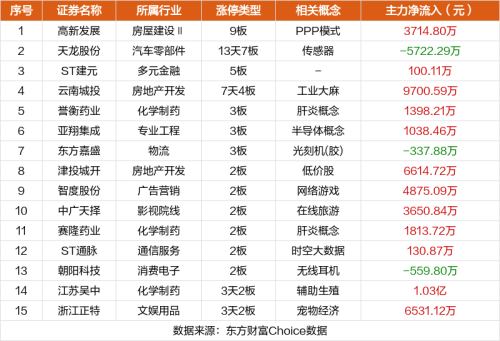 10月31日涨停复盘：高新发展9连板 天龙股份5连板