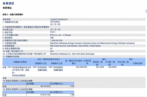 伯克希尔对比亚迪H股持股比例降至7.98%