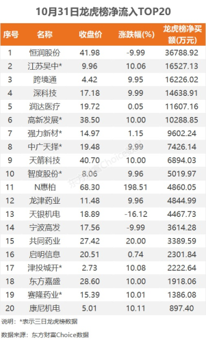 10月31日龙虎榜：3.68亿抢筹恒润股份 机构净买入10只股