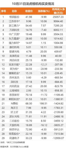 10月31日龙虎榜：3.68亿抢筹恒润股份 机构净买入10只股