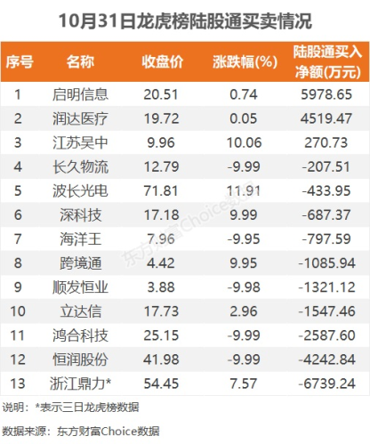 10月31日龙虎榜：3.68亿抢筹恒润股份 机构净买入10只股