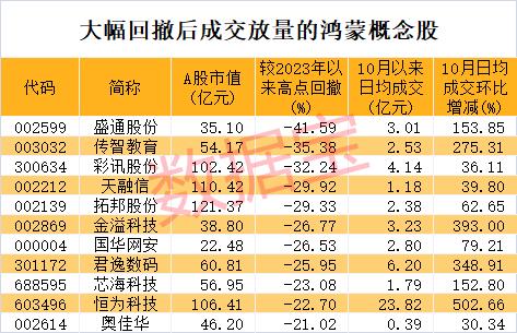 突破1亿 史上升级速度最快的鸿蒙版本诞生！最牛概念股涨超2倍