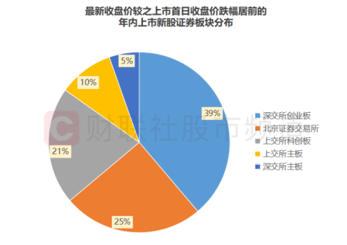 连遭2个30cm跌停！“10倍股”大肉变大面 年内“首日即巅峰”新股梳理