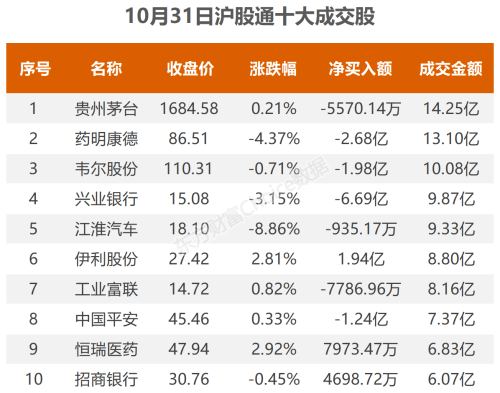 10月31日北向资金最新动向（附十大成交股）