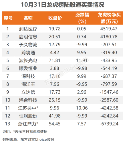 10月31日北向资金最新动向（附十大成交股）