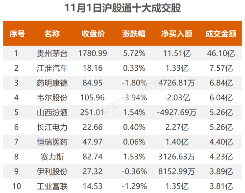 11月1日北向资金最新动向（附十大成交股）