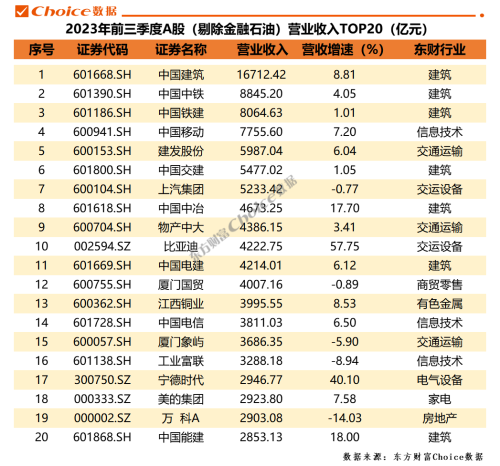 重磅！A股上市公司2023年三季报全榜单出炉