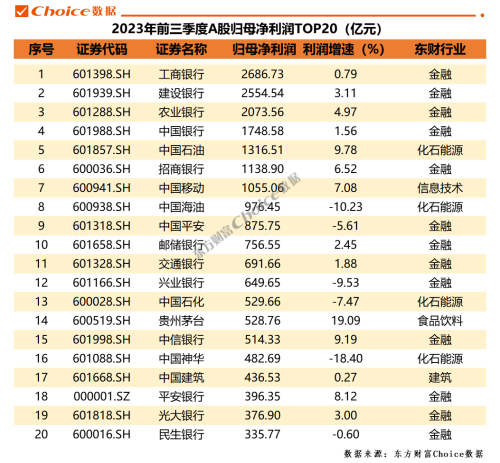 重磅！A股上市公司2023年三季报全榜单出炉