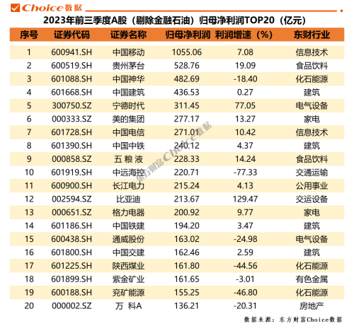 重磅！A股上市公司2023年三季报全榜单出炉