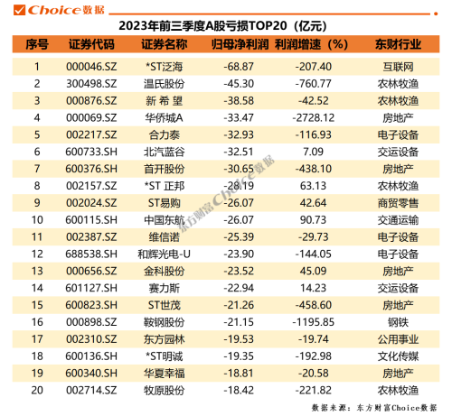 重磅！A股上市公司2023年三季报全榜单出炉