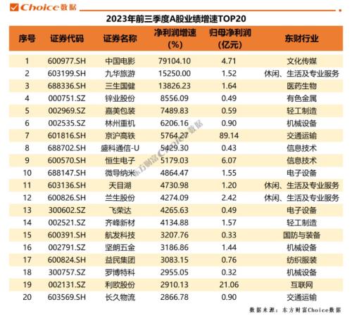 重磅！A股上市公司2023年三季报全榜单出炉