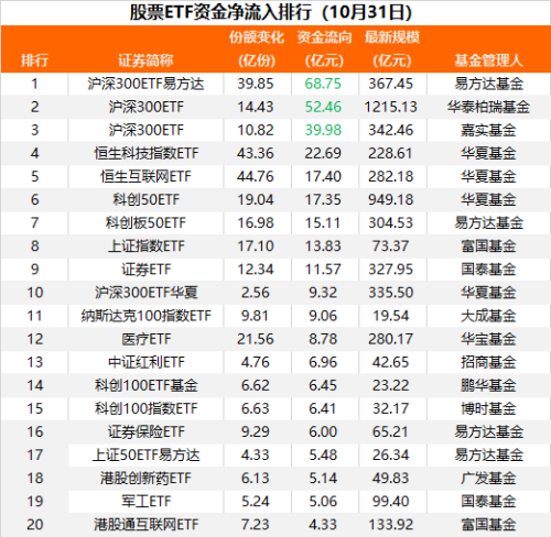 这两大ETF逆势吸金！10月份沪深300ETF获大幅加仓