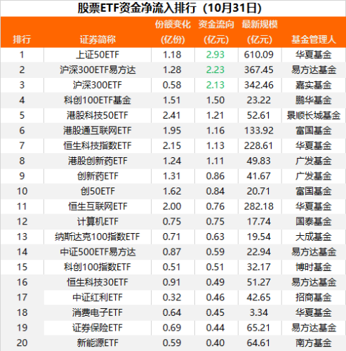 这两大ETF逆势吸金！10月份沪深300ETF获大幅加仓