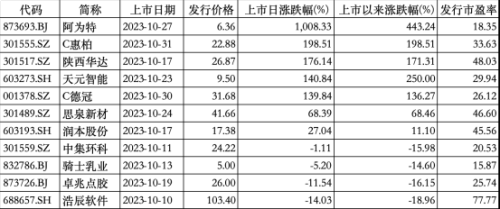 最强1天涨10倍 ！打新赚钱效应持续