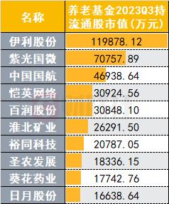 Q3机构持仓路线图曝光：社保基金再加仓“元老”股 蓝筹成公募、北向共识