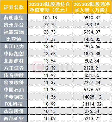 Q3机构持仓路线图曝光：社保基金再加仓“元老”股 蓝筹成公募、北向共识