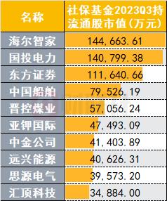 Q3机构持仓路线图曝光：社保基金再加仓“元老”股 蓝筹成公募、北向共识