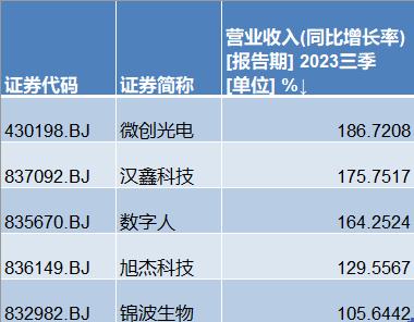 北交所三季报成绩单：九成公司实现盈利 卓兆点胶净利同比增速超10倍