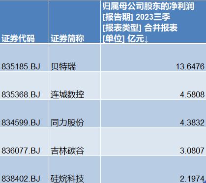 北交所三季报成绩单：九成公司实现盈利 卓兆点胶净利同比增速超10倍