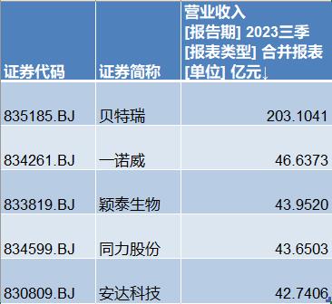 北交所三季报成绩单：九成公司实现盈利 卓兆点胶净利同比增速超10倍