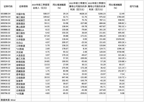 26家旅游企业前三季度成绩单：近七成归母净利润增幅超100%