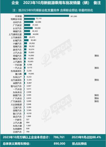 乘联会：预估10月新能源车批发销量同比增长32%