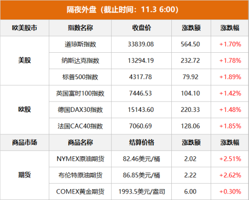 隔夜外盘：美股三大指数均涨近2% 特斯拉涨超6%、创9月中旬以来最大单日涨幅