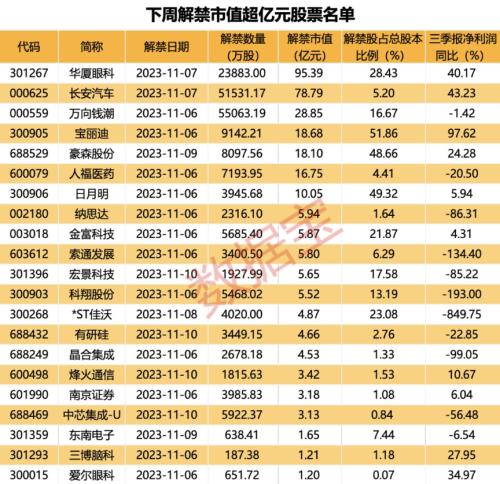 下周解禁压力较小 合计解禁市值不足400亿元（附股）