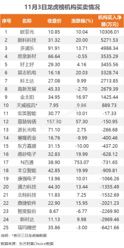 11月3日龙虎榜：2.94亿抢筹欧菲光 机构净买10只股