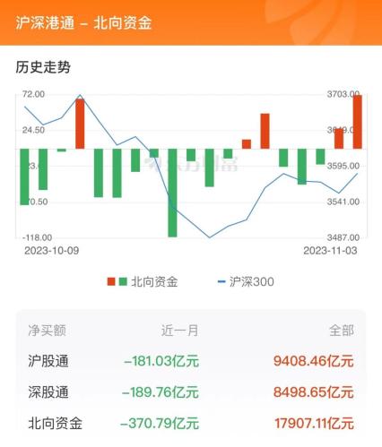 11月3日北向资金最新动向（附十大成交股）