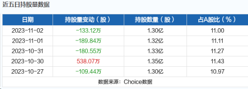 11月3日北向资金最新动向（附十大成交股）