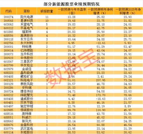 净利股价都大跌 新能源板块怎么了？业绩超预期股名单出炉