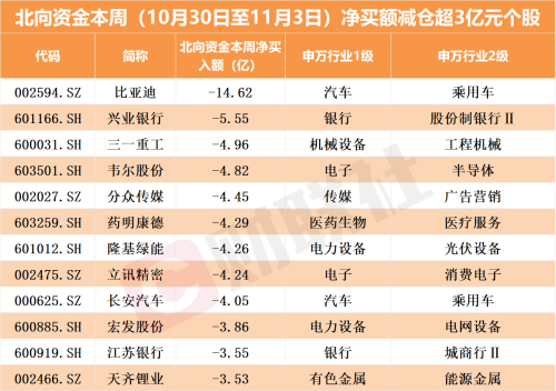 北向资金单日加仓超70亿！持续涌入电子赛道