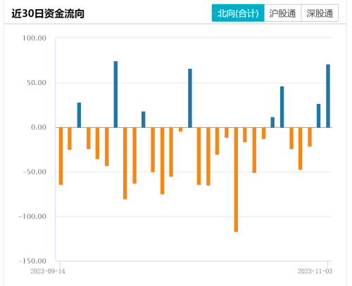 北向资金单日加仓超70亿！持续涌入电子赛道