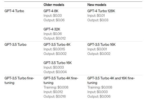 五分钟速览OpenAI发布会：GPT应用商店、GPT-4 Turbo登场