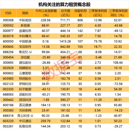 算力租赁行业将进入新一轮涨价周期 多股获机构扎堆持有