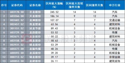 11只股涨停！“玄学题材”持续发威 “龙王宝座”争夺白热化 知名游资深度参与