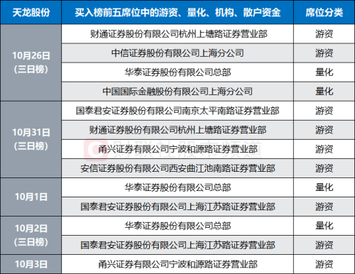 11只股涨停！“玄学题材”持续发威 “龙王宝座”争夺白热化 知名游资深度参与