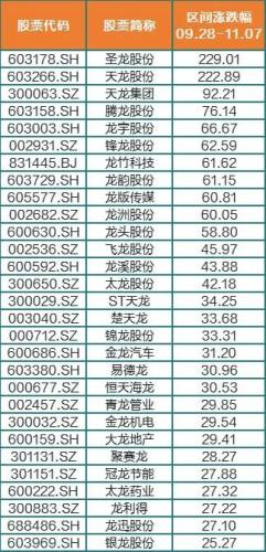 股民“大开眼界”！龙年还没到 “龙股票”已被爆炒 有的1个月翻2倍