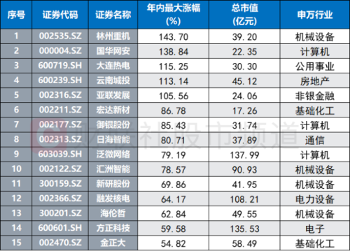 最高录得9天8板！年末暗线或悄然发酵 脱星摘帽催化股价 这些ST股或可关注