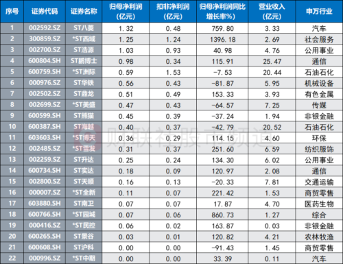 最高录得9天8板！年末暗线或悄然发酵 脱星摘帽催化股价 这些ST股或可关注