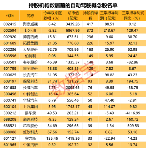 上海将试点自动驾驶公交 这些概念股获机构高度关注