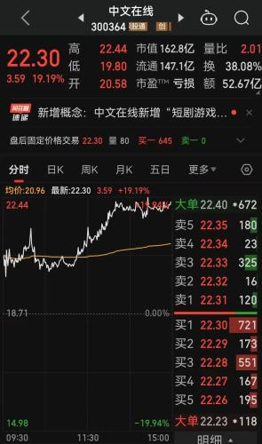 新风口乍现？两天大涨43% 短剧游戏概念异军突起