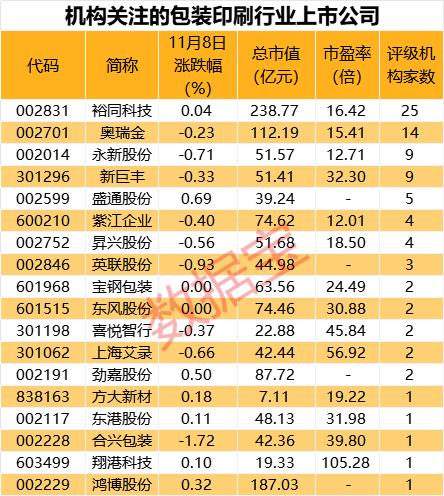 包装印刷行业获机构看好 业绩高增长的包装印刷股出炉